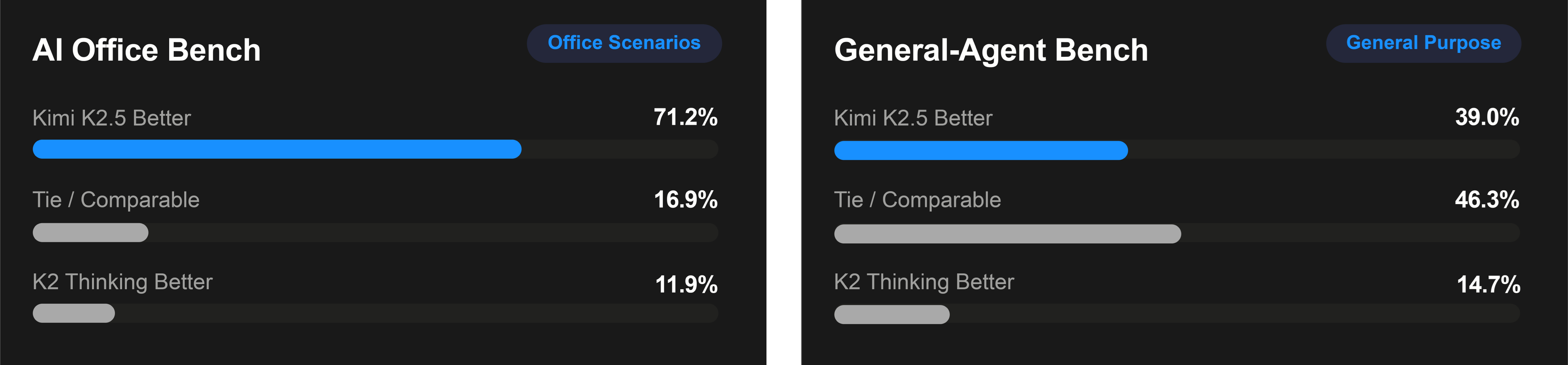 Benchmark results: Kimi K2.5 showing significant improvements over K2 Thinking, with 71.2% better performance in AI Office Bench and 39.0% in General-Agent Bench