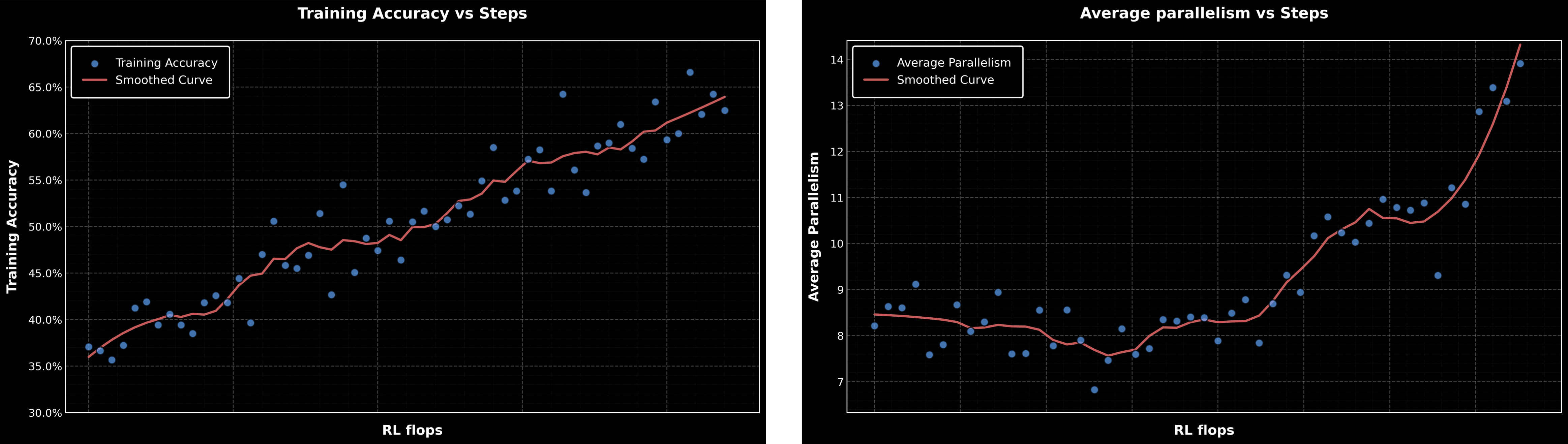 Training metrics for Kimi K2.5 showing Training Accuracy and Average Parallelism both increasing steadily with RL flops during the reinforcement learning process