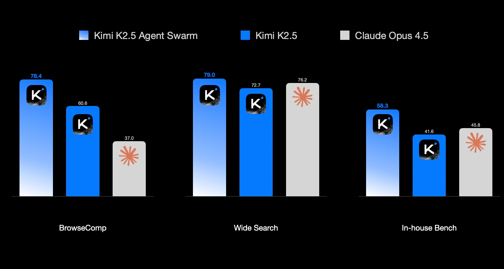 Benchmark comparison: Kimi K2.5 Agent Swarm outperforming Claude Opus 4.5 on BrowseComp, Wide Search, and In-house Bench
