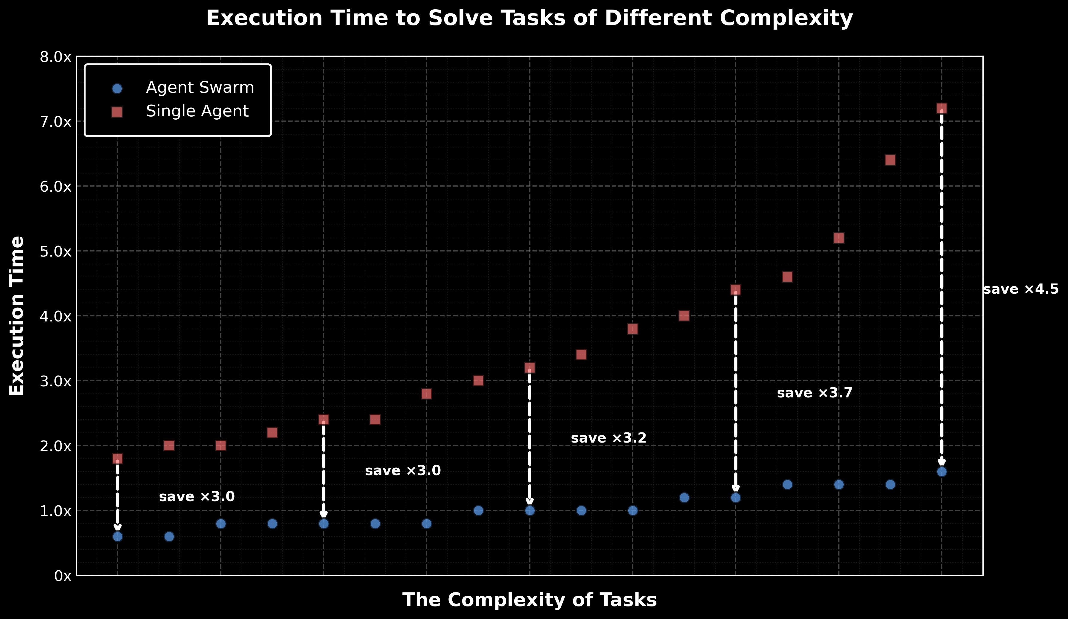 Execution Time to Solve Tasks of Different Complexity