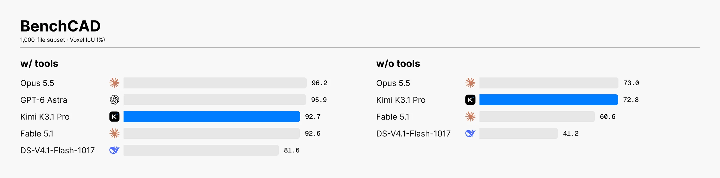 BenchCAD results (1,000-file subset, Voxel IoU): with tools, Claude Opus 5.5 scores 96.2, GPT-6 Astra 95.9, Kimi K3.1 Pro 92.7, Claude Fable 5.1 92.6, and DeepSeek-V4.1-Flash-1017 81.6; without tools, Claude Opus 5.5 scores 73.0, Kimi K3.1 Pro 72.8, Claude Fable 5.1 60.6, and DeepSeek-V4.1-Flash-1017 41.2