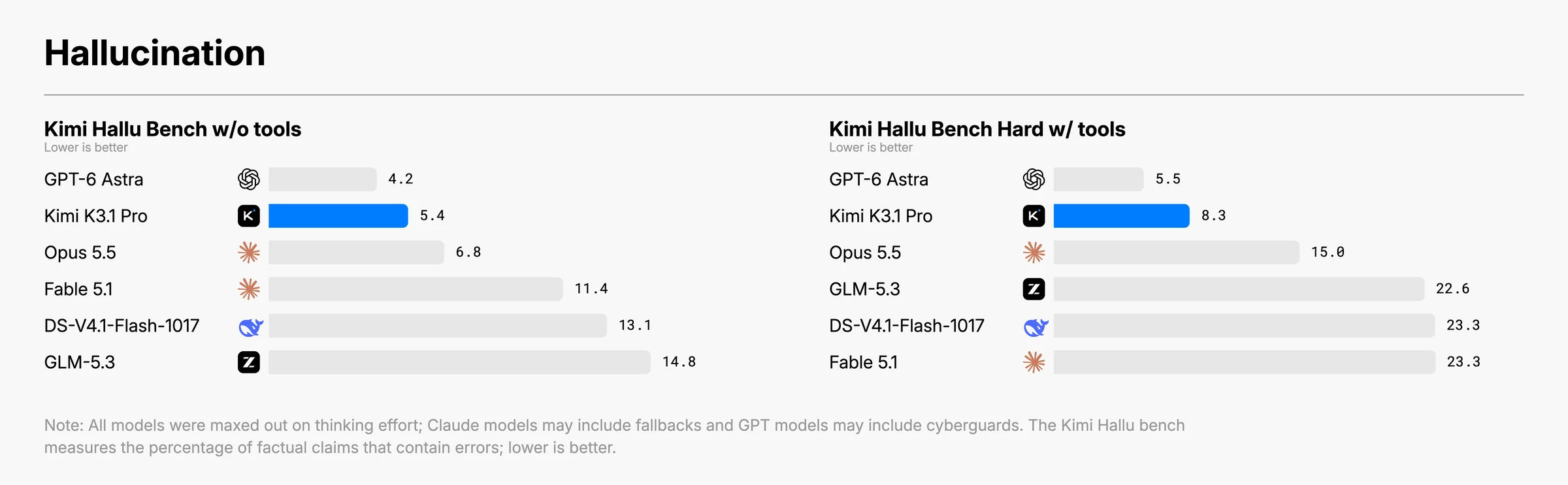 Kimi Hallu Bench claim-level hallucination rates (lower is better): without tools, GPT-6 Astra 4.2, Kimi K3.1 Pro 5.4, Opus 5.5 6.8, Fable 5.1 11.4, DeepSeek-V4.1-Flash-1017 13.1, GLM-5.3 14.8; Hard with tools, GPT-6 Astra 5.5, Kimi K3.1 Pro 8.3, Opus 5.5 15.0, GLM-5.3 22.6, DeepSeek-V4.1-Flash-1017 23.3, Fable 5.1 23.3