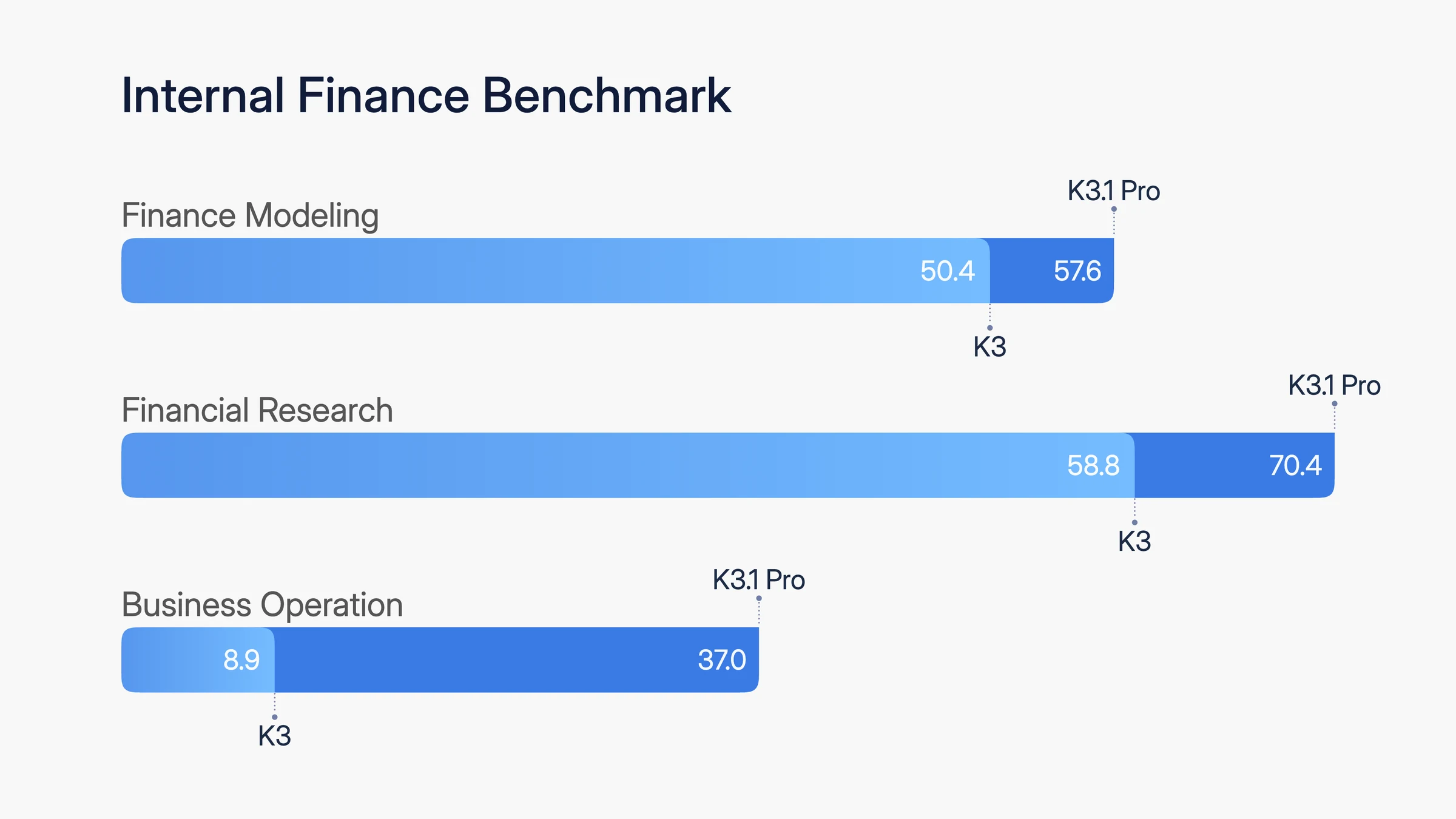 Internal Finance Benchmark: Kimi K3.1 Pro versus K3 on Internal Finance Modeling (57.6 vs 50.4), Internal Financial Research (70.4 vs 58.8), and Internal Business Operation (37 vs 8.9)
