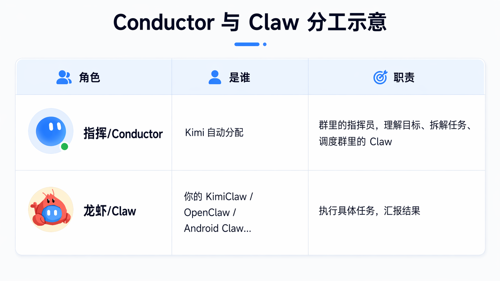 Core roles in Claw Group Chat
