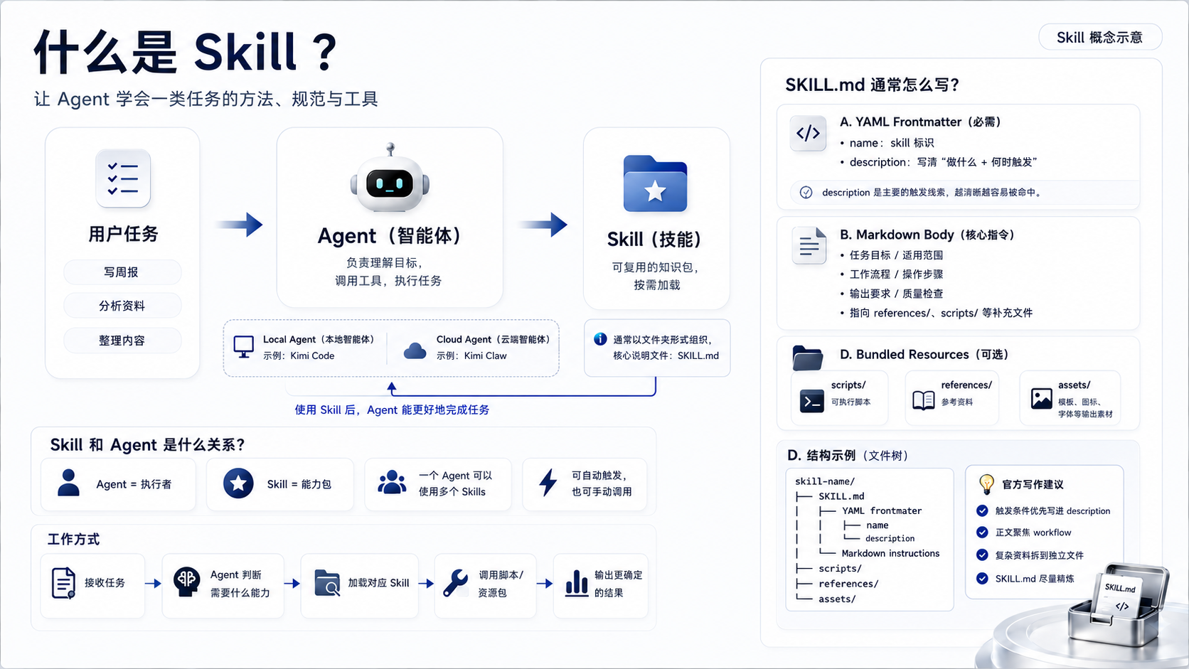 什么是skill