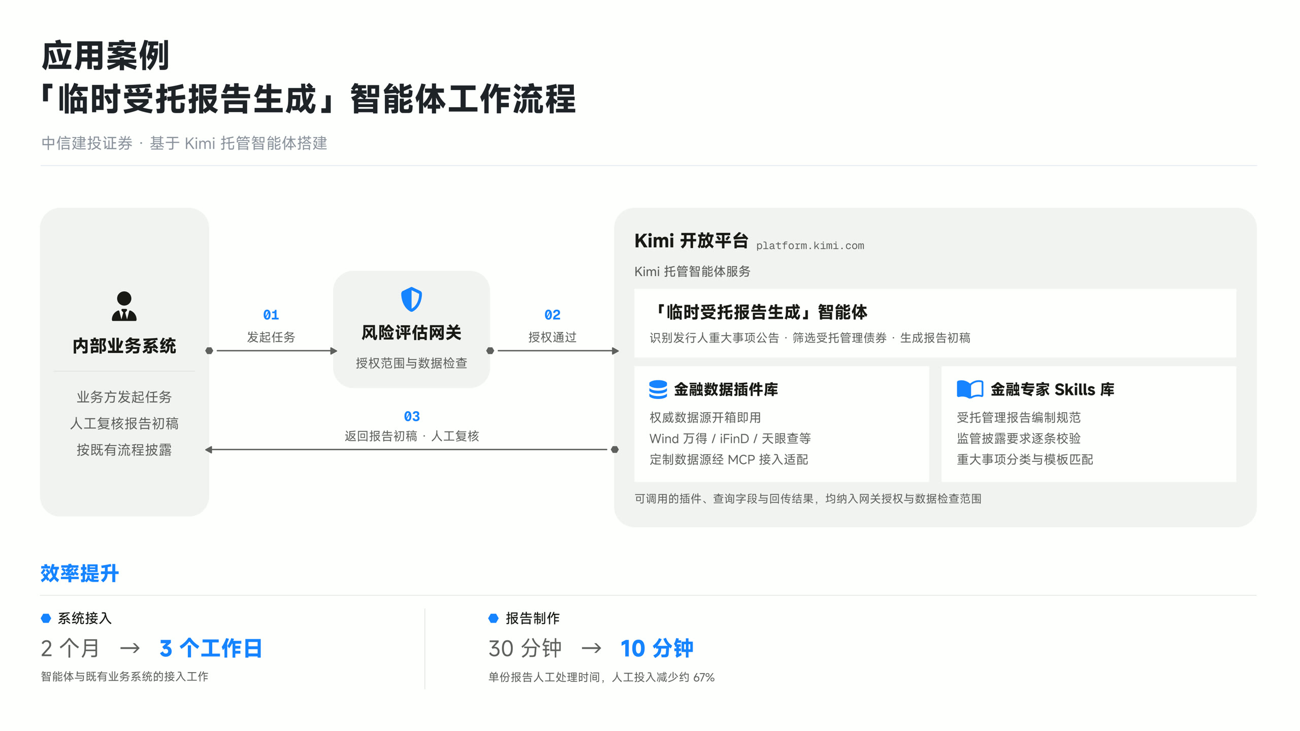 应用案例「临时受托报告生成」智能体工作流程：中信建投证券基于 Kimi 托管智能体搭建，内部业务系统发起任务，经风险评估网关完成授权范围与数据检查后授权通过，调用 Kimi 开放平台托管智能体、金融数据插件库与金融专家 Skills 库，返回报告初稿经人工复核